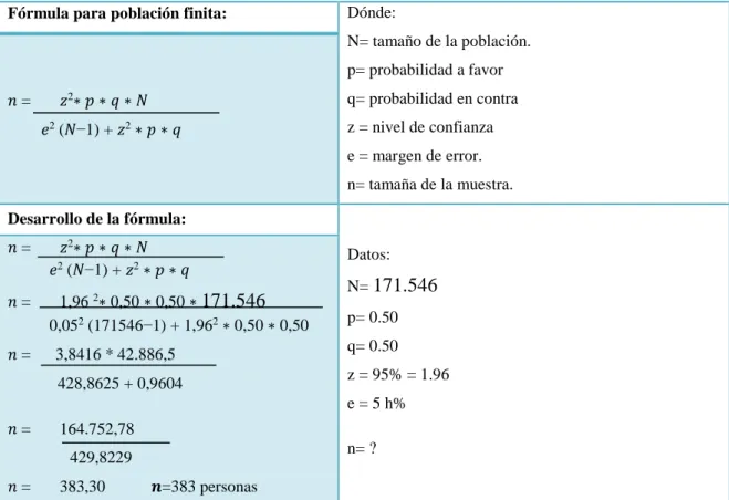 Tabla 2. Calculo de la muestra 