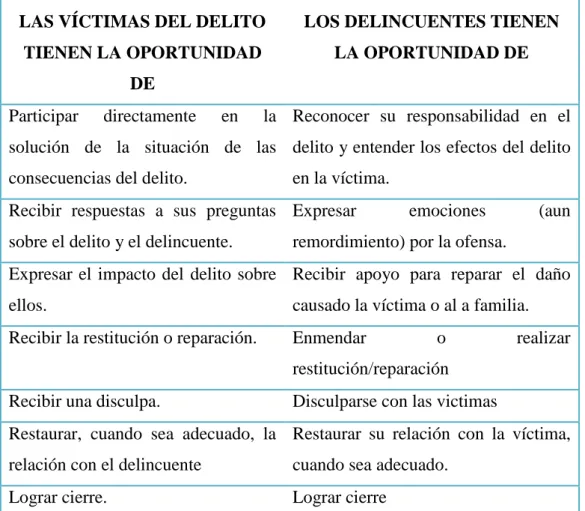 Tabla  1:  Atributos  comunes  de  los  programas  de  justicia  restaurativa.  Manual  sobre  programas  de  justicia  restaurativa