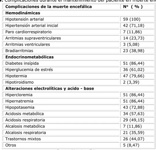 Tabla 4. Complicaciones durante el mantenimiento del paciente en muerte encefálica. 