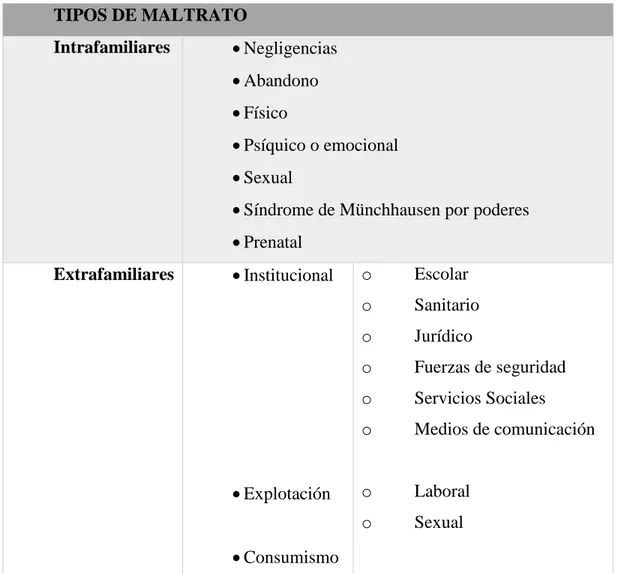 Figura 8. Diferentes tipos y subtipos de maltrato.  