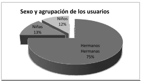 Figura 6.     Agrupación de los usuarios (Elaboración propia)     .   