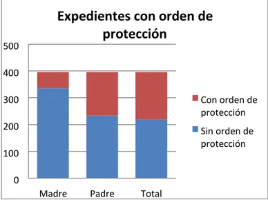 Figura 7.  Expedientes con orden de protección     (Elaboración propia)      . 
