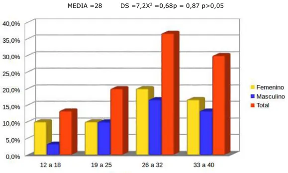 Fig. 1 Distribución de pacientes según edad y sexo. Clínica Estomatológica Docente Antonio 