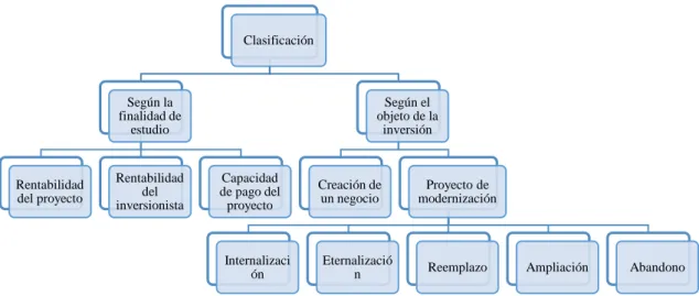 Figura 2. Tipos de proyectos.  
