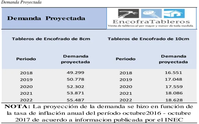 Tabla 10  Demanda Proyectada.  Demanda Proyectada 
