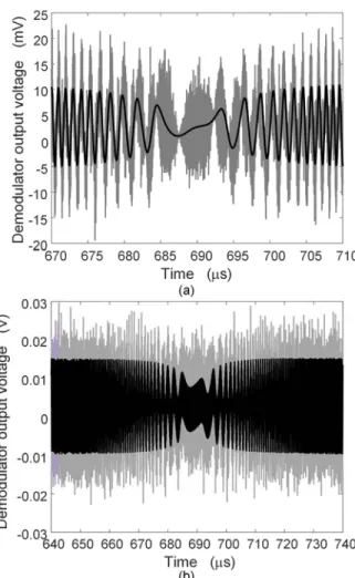 Fig.  9.  Analysis  of  the  influence  of  noise  perturbations  on  the  minimum  detectable signal for the cases of one and two input carriers