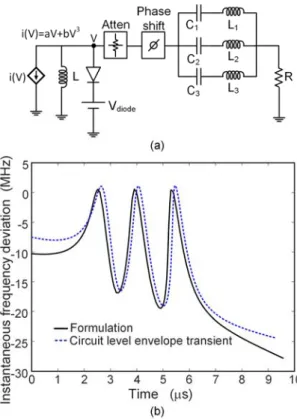 Fig.  10.  Validation  of  the  semi-analytical  formulation  under  self-injection  locked  conditions  through  circuit-level  envelope-transient  simulations