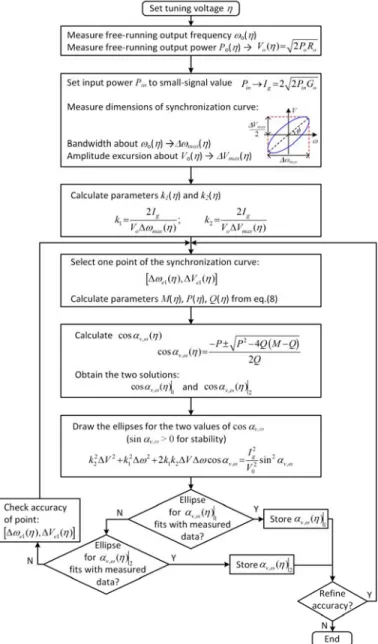 Fig. 1. Flowchart of the experimental calculation of the oscillator model.  Fig. 2 presents the measurement test-bench