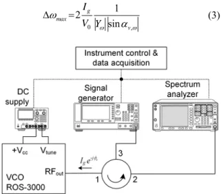 Fig. 2. Experimental setup for the extraction of the oscillator model. The DUT  is  a  Mini-Circuits  ROS-3000-819+  Voltage  Controlled  Oscillator  (VCO)   (2-3GHz)