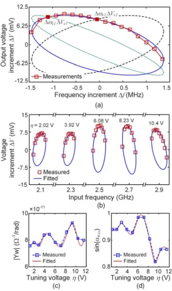 Fig. 3. Experimental oscillator modelling. (a) Comparison of the experimental  and fitted ellipse in terms of the oscillation amplitude V versus the frequency 