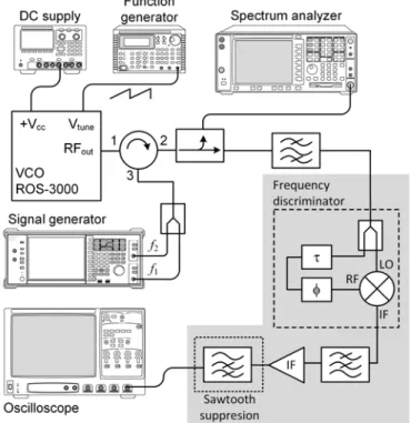 Fig. 4. Setup for the experimental characterization of the chirped oscillator in  the presence of independent input excitations