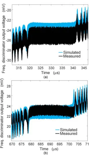 Fig. 7. Expanded views of the output voltage of the frequency discriminator  about the two dynamic synchronization intervals