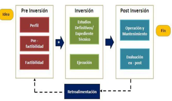 Figura 6 Ciclo de vida de los Proyectos  