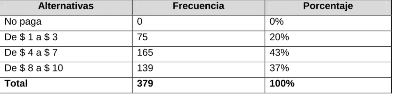 Tabla 8 Precio por persona por acceso a un parque. 
