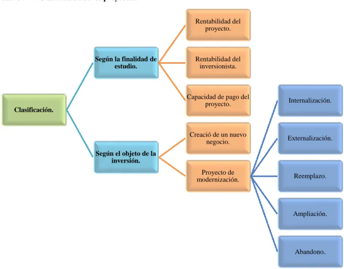 Cuadro N° 2 Clasificación de los proyectos. 