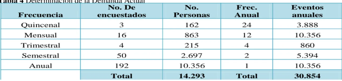 Tabla 5 Proyección de la Demanda
