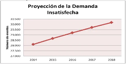Gráfico N° 4 Proyección de la Demanda Insatisfecha