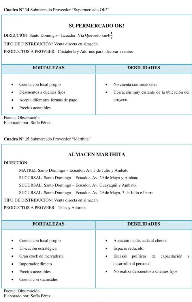 Cuadro N° 15 Submercado Proveedor “Marthita” 