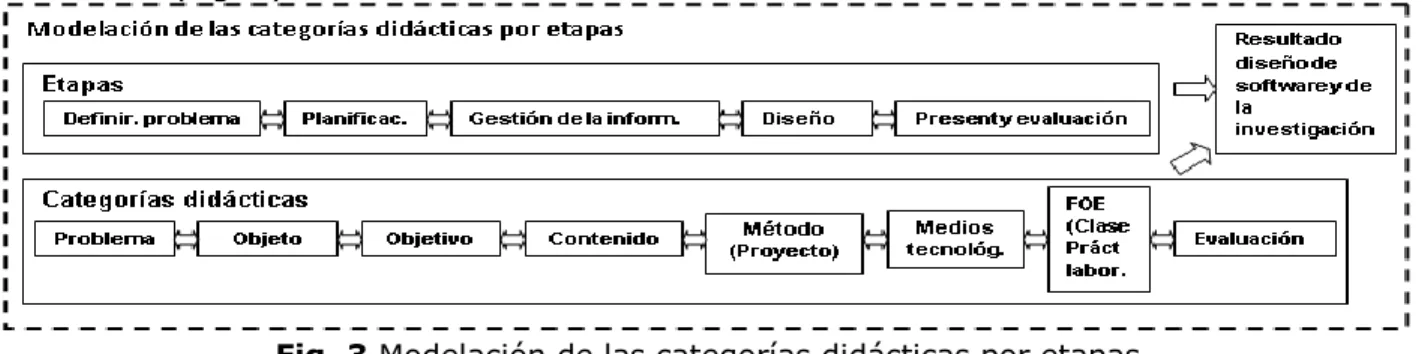 Fig. 2 Componente organizativo 