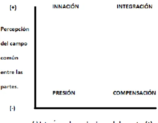Gráfico 2. Estrategias de acción del mediador según el Modelo Carnevale (1986). 