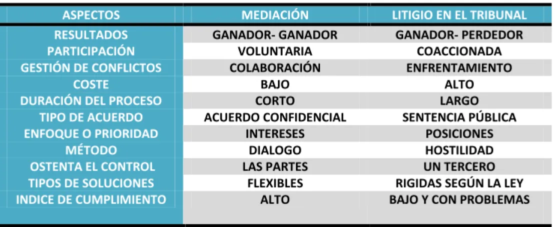 Tabla 1. Tabla comparativa de la Mediación frente a los litigios en tribunal. Fuente propia