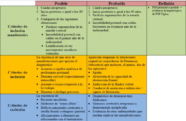 Tabla 1. Criterios NINDS-SPSP, adaptada. 2 