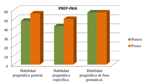 Figura 2. Comparación de los resultados del PREP-INIA. 