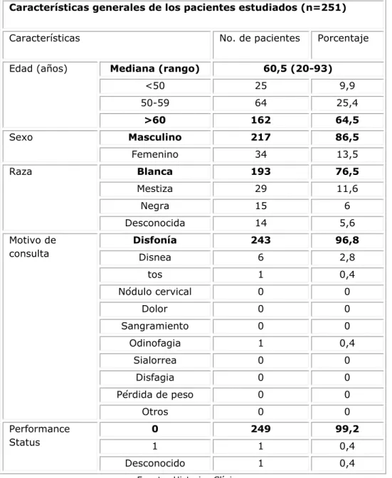 Tabla 1. Distribución según las características generales de los pacientes. Instituto  Nacional de Oncologia y Radiobiología