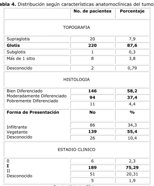 Tabla 4. Distribución según características anatomoclínicas del tumor. 