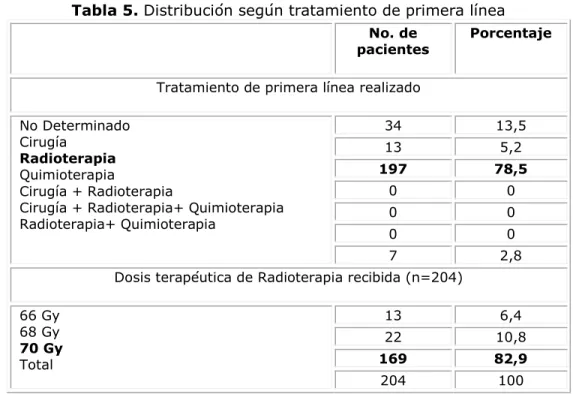 Tabla 5. Distribución según tratamiento de primera línea  No. de 