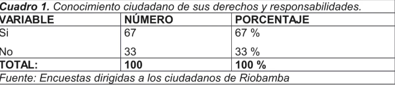 Cuadro 1. Conocimiento ciudadano de sus derechos y responsabilidades.
