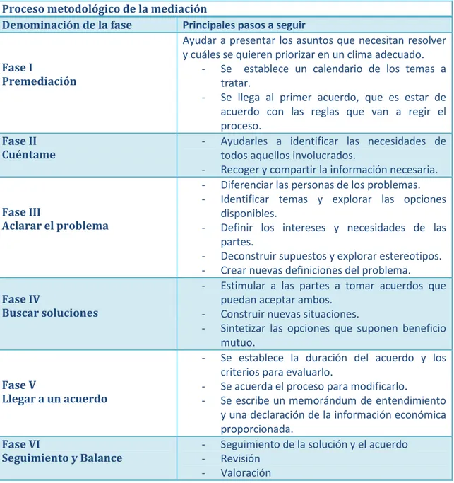 Cuadro fases de mediación 