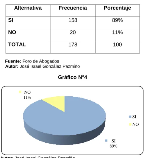 Gráfico N°4 