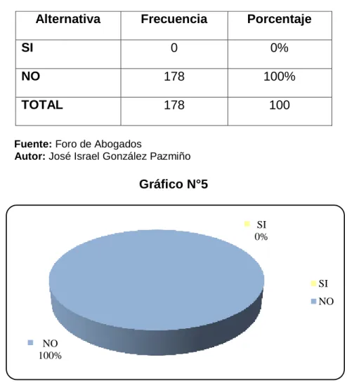 Gráfico N°5 