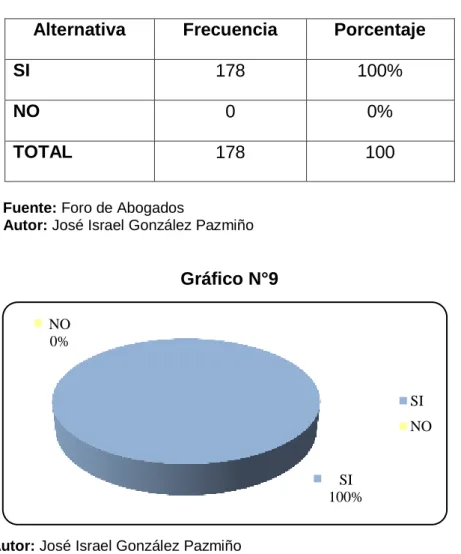 Gráfico N°9 
