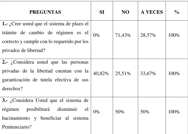 Tabla 2: Resultados de las ENCUESTAS 