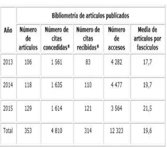 Gráfico  1:  Bibliometría  de  artículos  publicados por secciones según año.  