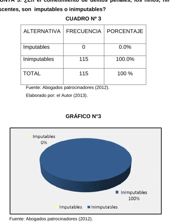 GRÁFICO N°3 