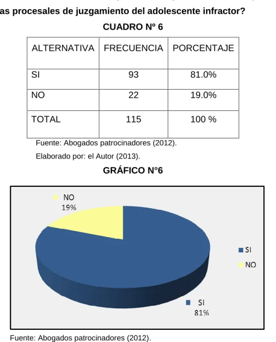 GRÁFICO N°6 