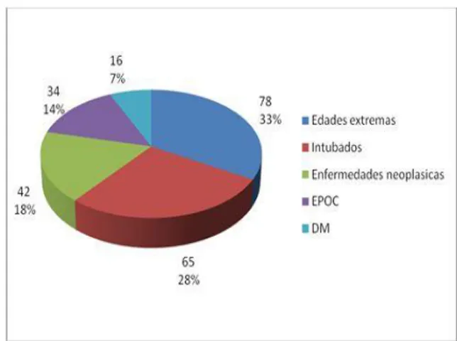 Tabla  1.Distribución  de  IAAS  según  edades y sexo. Hospital Provincial  Clínico-Quirúrgico  Dr