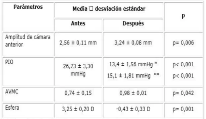 Figura  1.  Distribución de  pacientes  según 