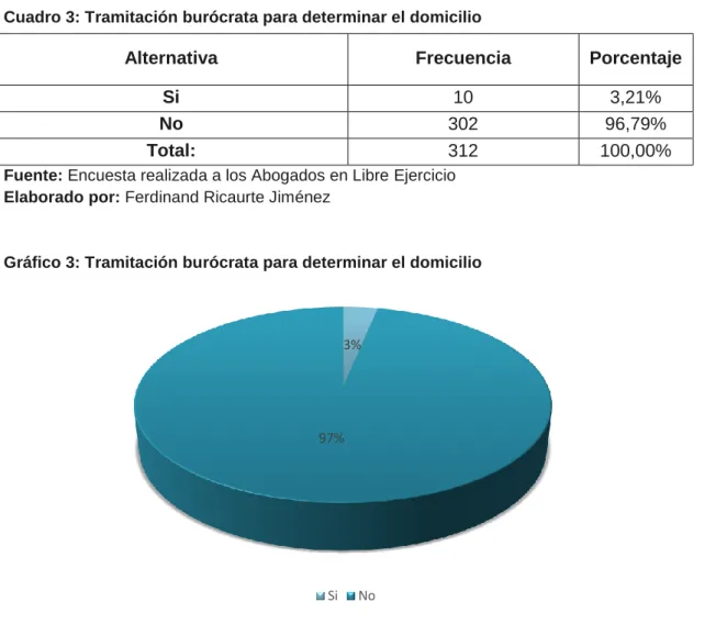 Cuadro 3: Tramitación burócrata para determinar el domicilio 