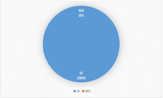 Gráfico 1 En referencia a la pregunta N.1 