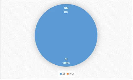 Gráfico 2 En referencia a la pregunta N. 2 