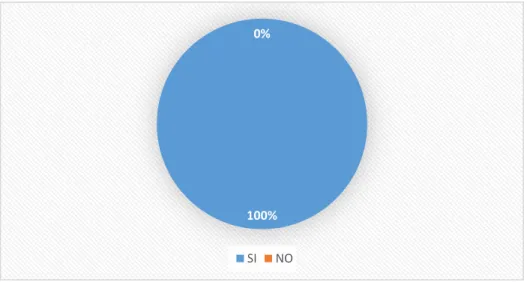 Gráfico 3 En referencia a la pregunta N. 3 
