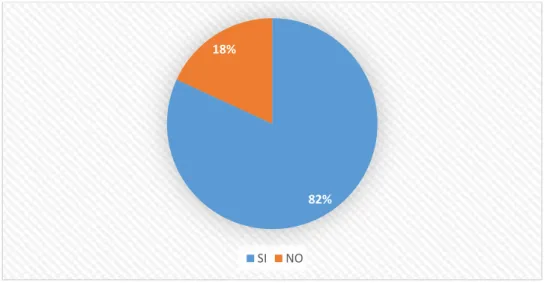 Gráfico 6 En referencia a la pregunta N. 6 