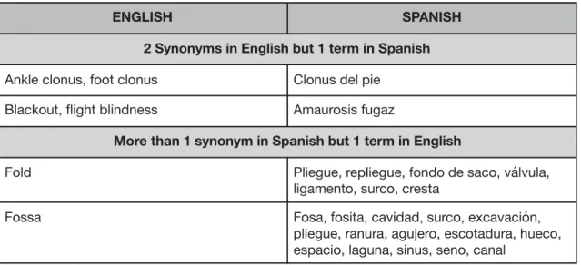 Table 3. Examples of synonyms in both English and Spanish. 