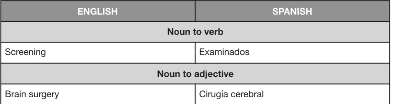 Table 5. Examples of different transpositions made in the translation. 