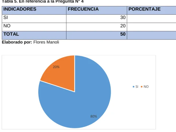 Tabla 5. En referencia a la Pregunta N° 4 
