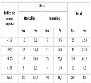 Tabla 2. Circunferencia del brazo en cm 